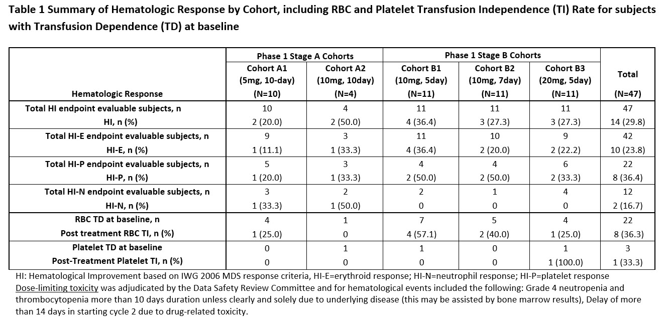 2022 ASH: ASTX727-03: Phase 1 Study Evaluating Oral Decitabine ...